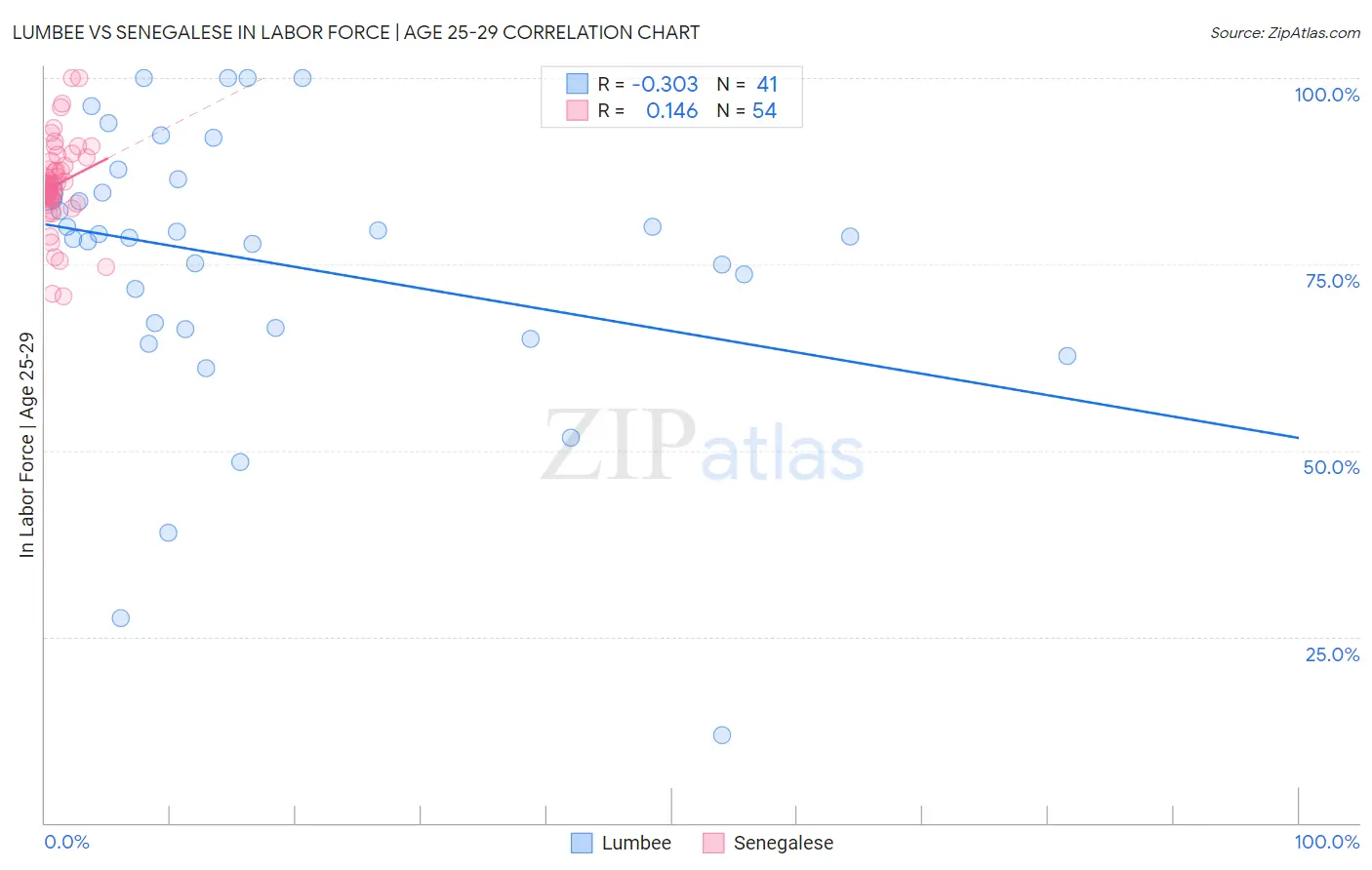 Lumbee vs Senegalese In Labor Force | Age 25-29
