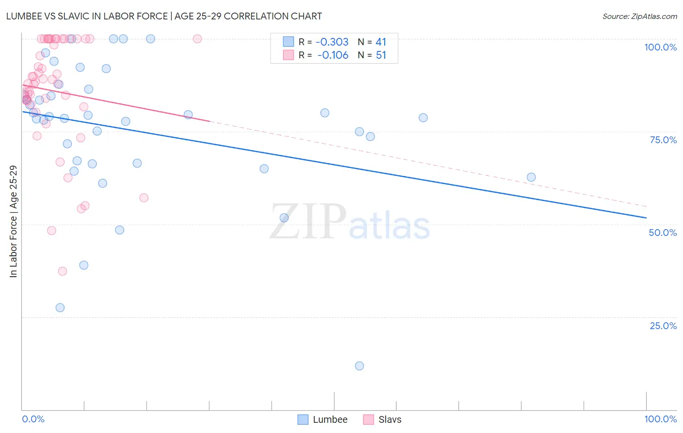 Lumbee vs Slavic In Labor Force | Age 25-29