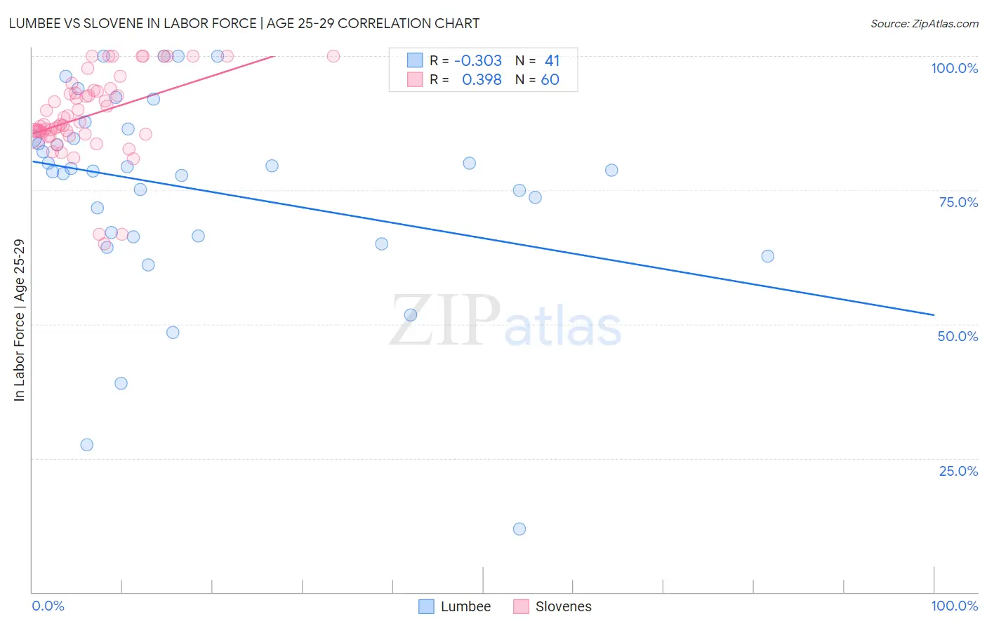 Lumbee vs Slovene In Labor Force | Age 25-29