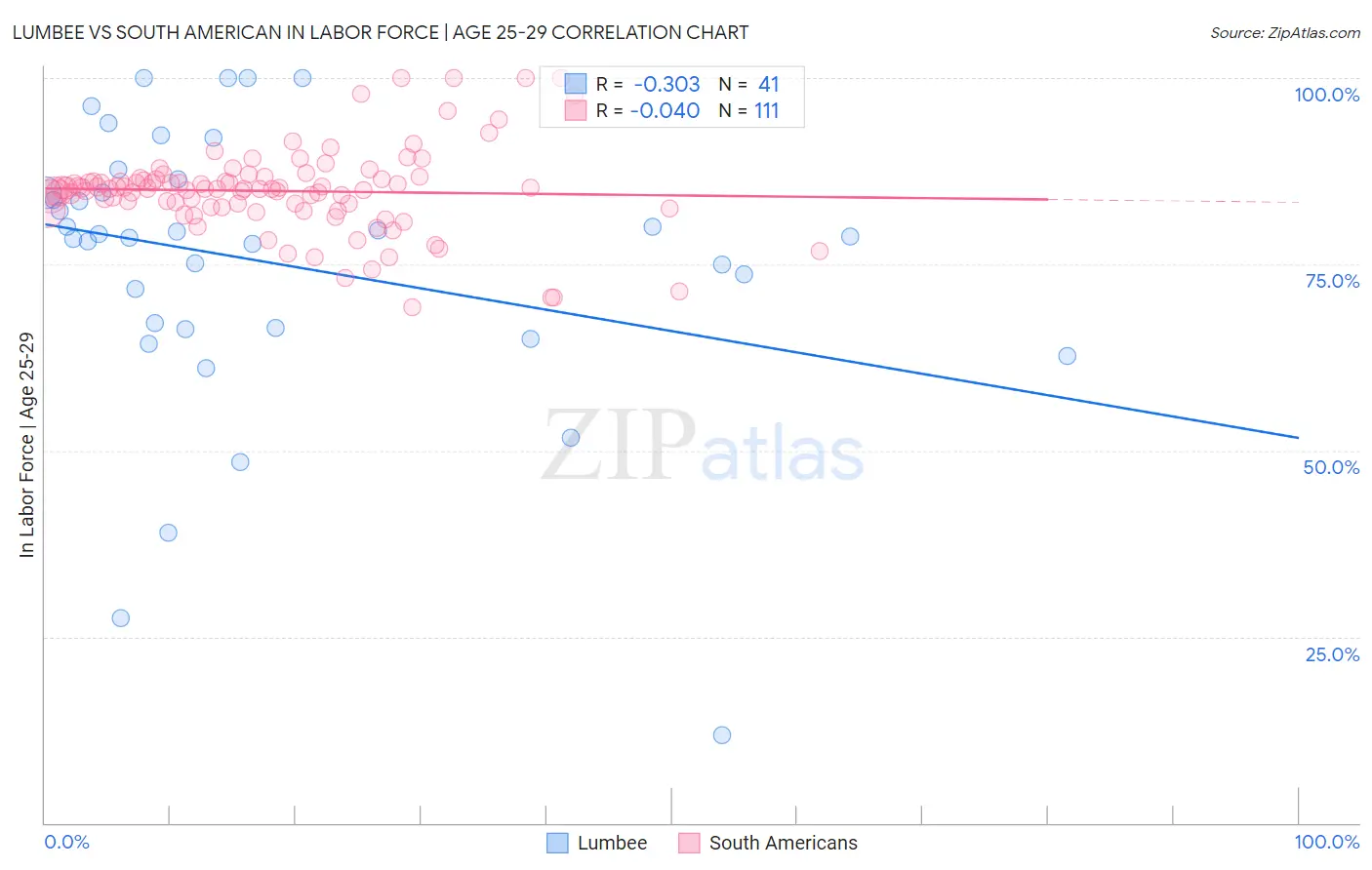 Lumbee vs South American In Labor Force | Age 25-29