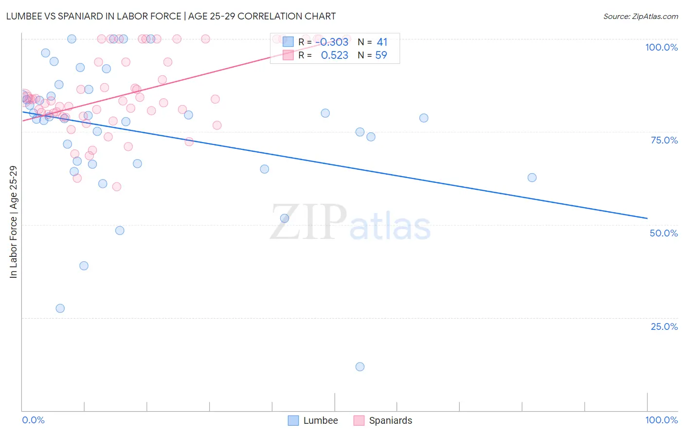 Lumbee vs Spaniard In Labor Force | Age 25-29
