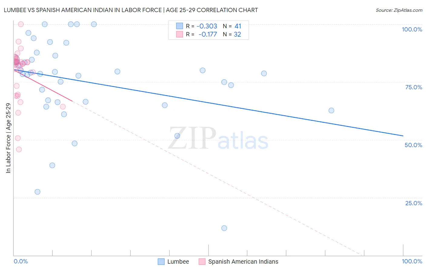 Lumbee vs Spanish American Indian In Labor Force | Age 25-29