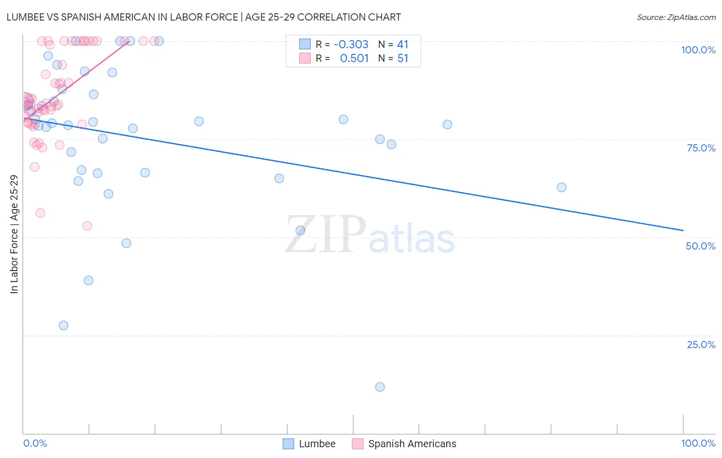 Lumbee vs Spanish American In Labor Force | Age 25-29