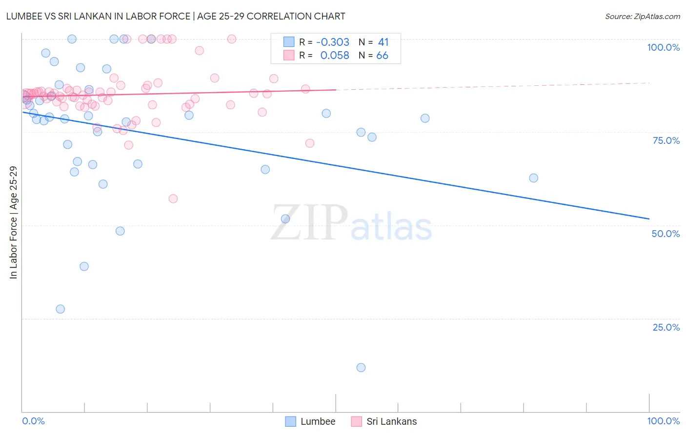 Lumbee vs Sri Lankan In Labor Force | Age 25-29