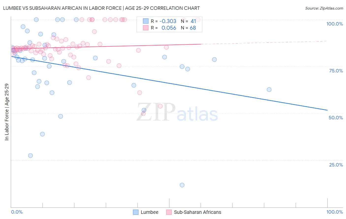 Lumbee vs Subsaharan African In Labor Force | Age 25-29