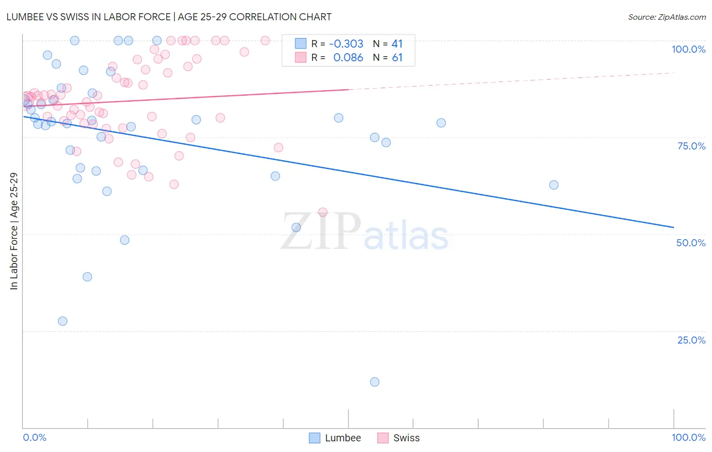 Lumbee vs Swiss In Labor Force | Age 25-29