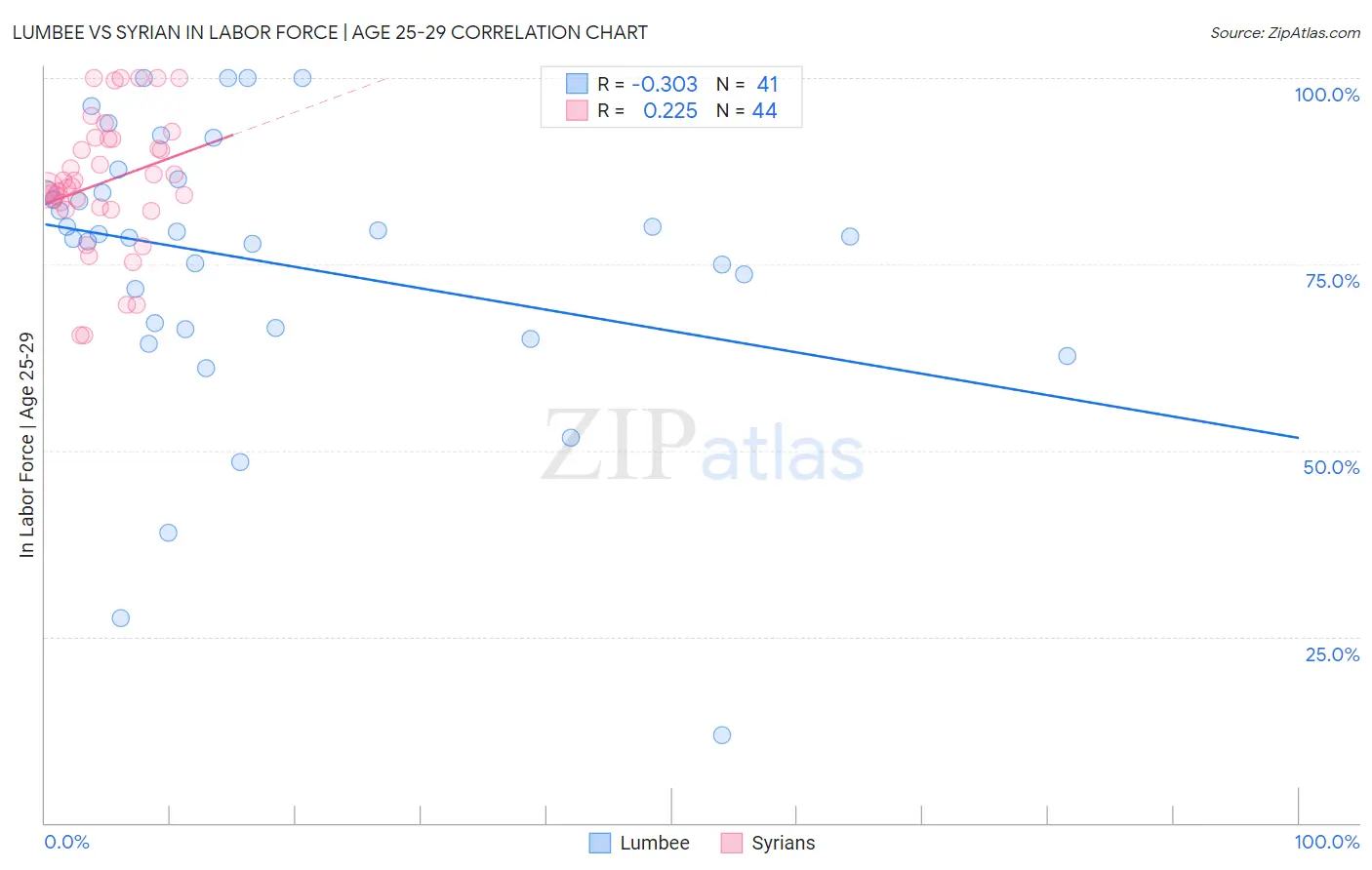 Lumbee vs Syrian In Labor Force | Age 25-29