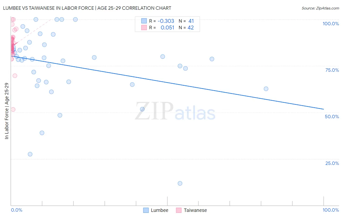 Lumbee vs Taiwanese In Labor Force | Age 25-29