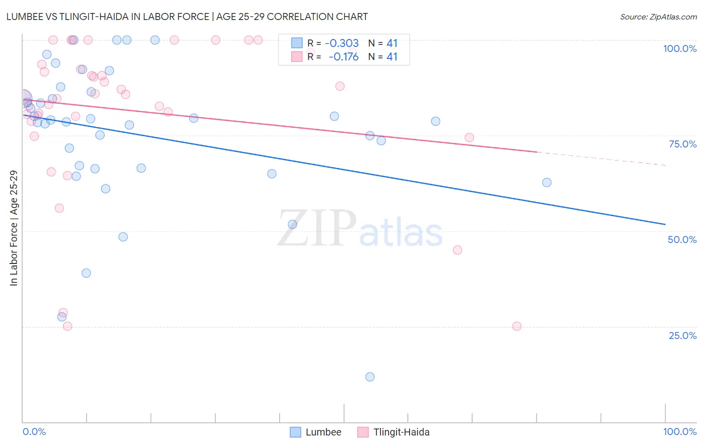 Lumbee vs Tlingit-Haida In Labor Force | Age 25-29