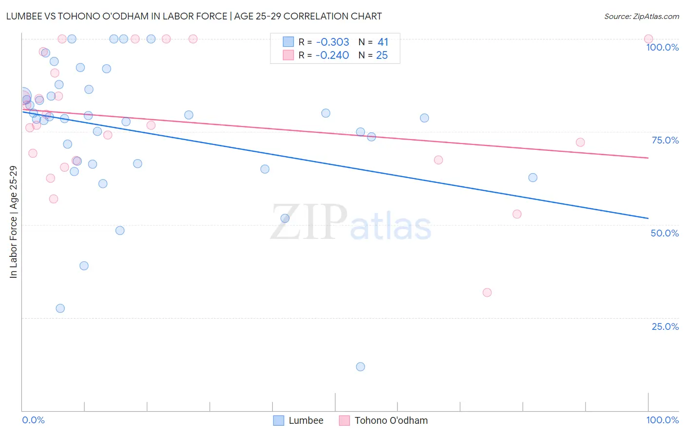 Lumbee vs Tohono O'odham In Labor Force | Age 25-29