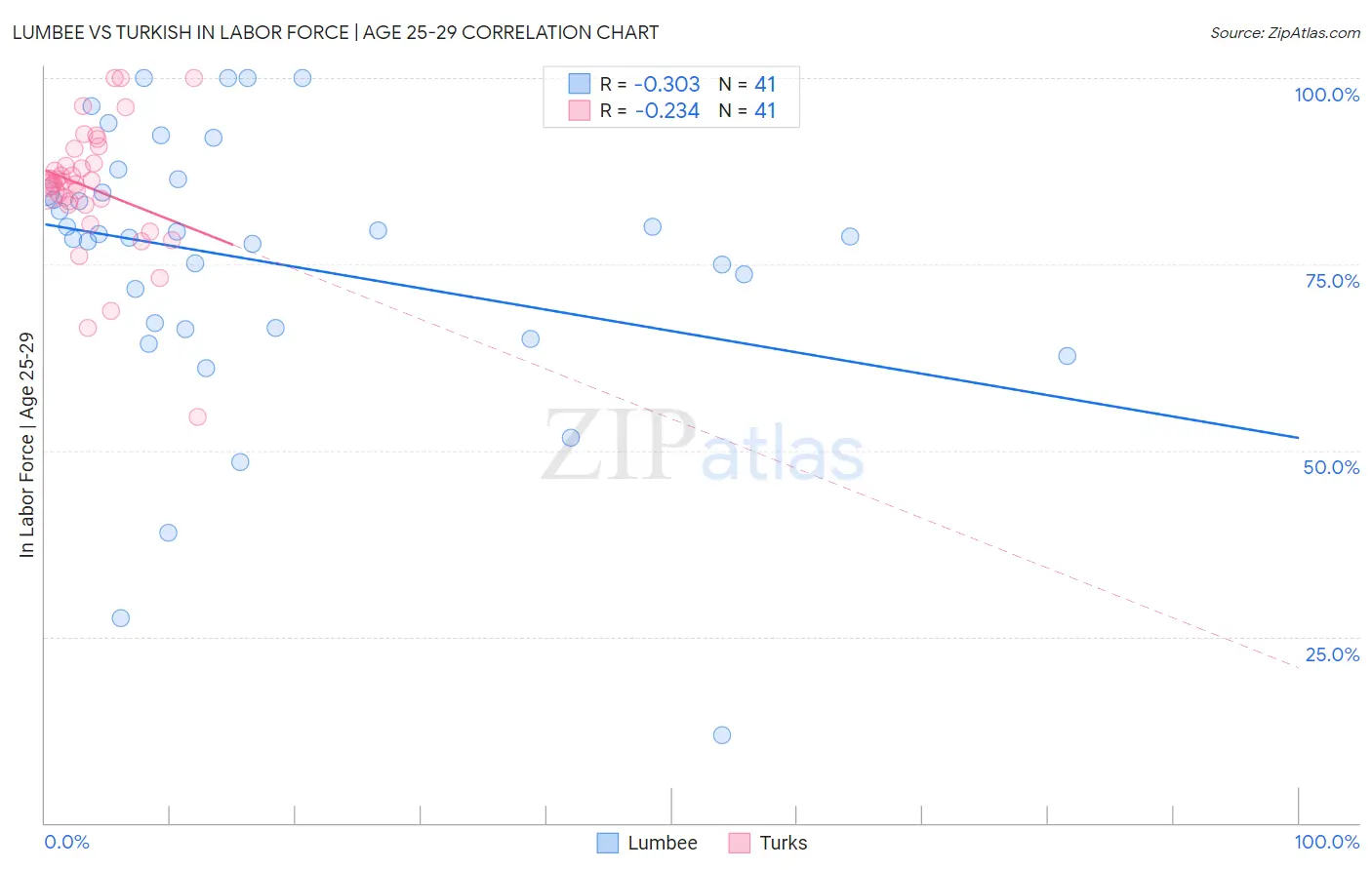 Lumbee vs Turkish In Labor Force | Age 25-29