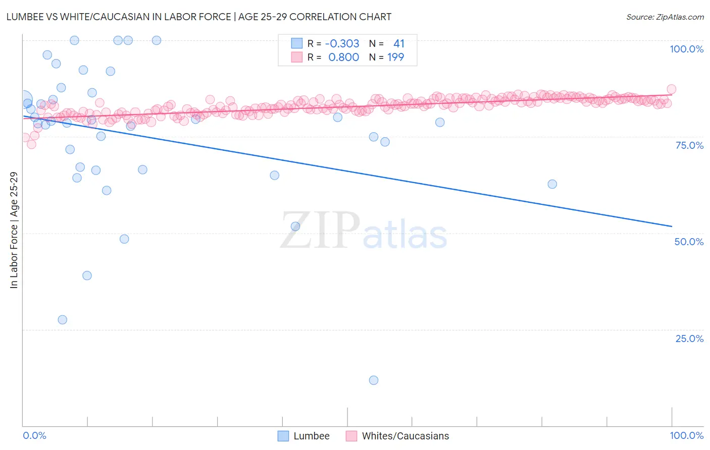 Lumbee vs White/Caucasian In Labor Force | Age 25-29