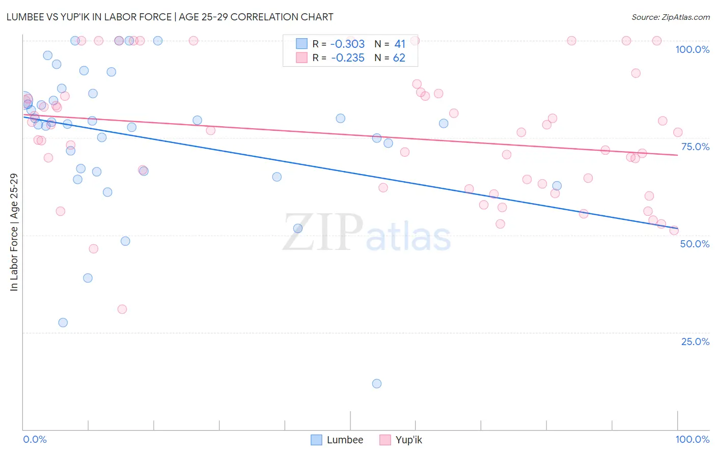 Lumbee vs Yup'ik In Labor Force | Age 25-29