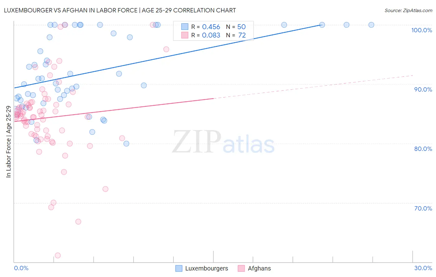 Luxembourger vs Afghan In Labor Force | Age 25-29
