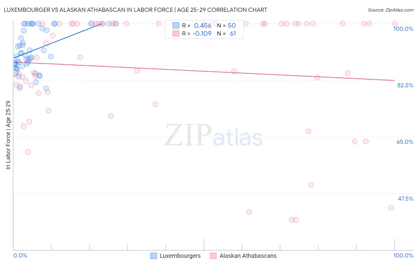 Luxembourger vs Alaskan Athabascan In Labor Force | Age 25-29