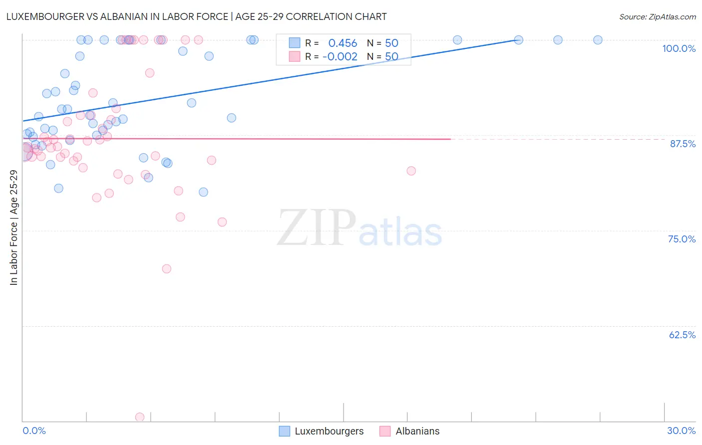 Luxembourger vs Albanian In Labor Force | Age 25-29