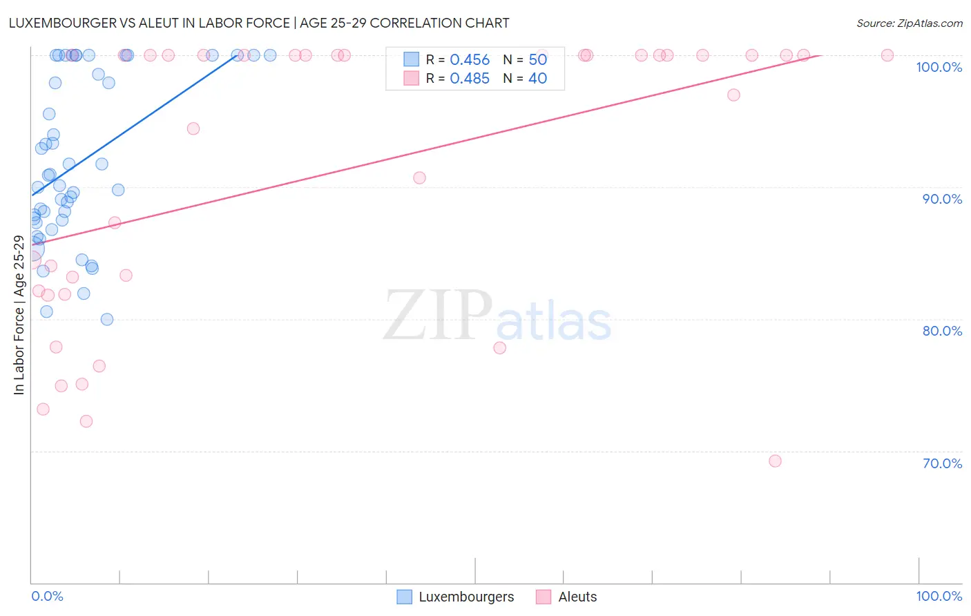Luxembourger vs Aleut In Labor Force | Age 25-29