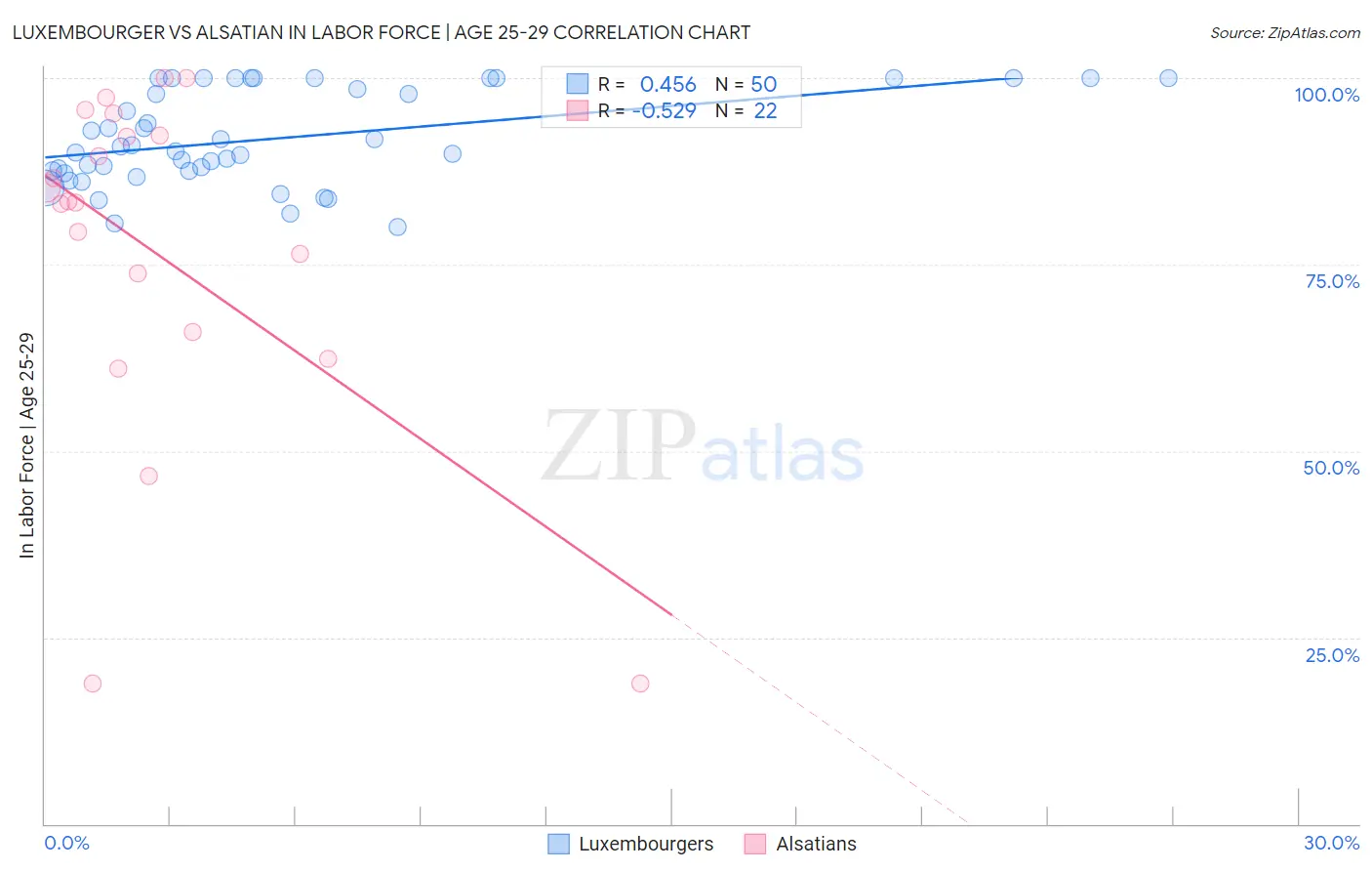 Luxembourger vs Alsatian In Labor Force | Age 25-29