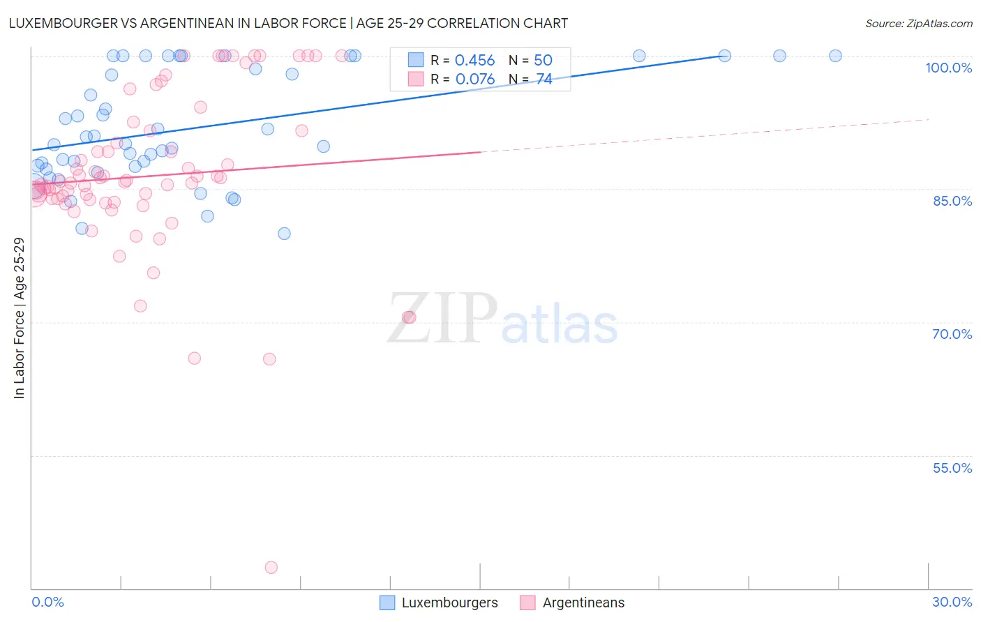 Luxembourger vs Argentinean In Labor Force | Age 25-29