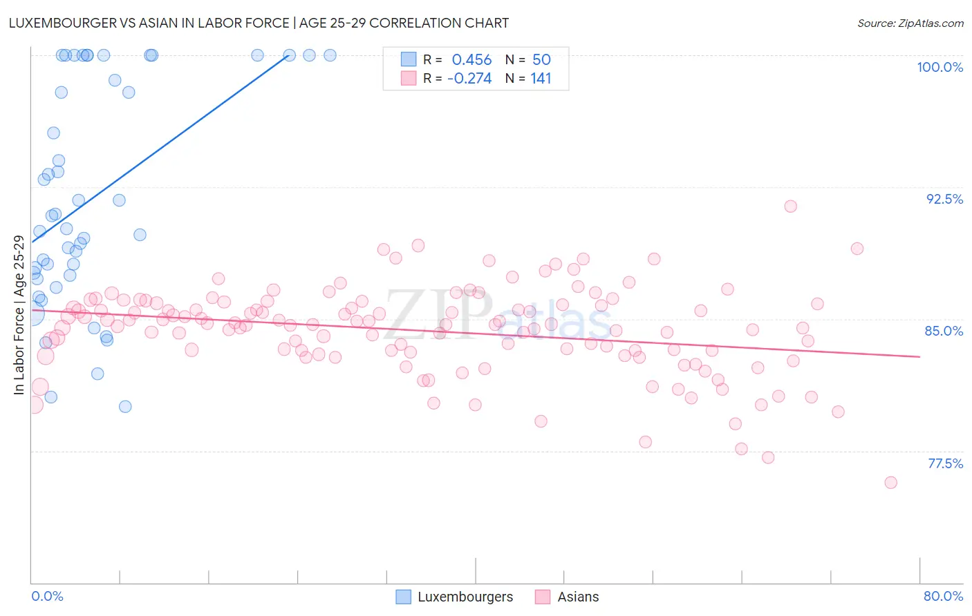 Luxembourger vs Asian In Labor Force | Age 25-29