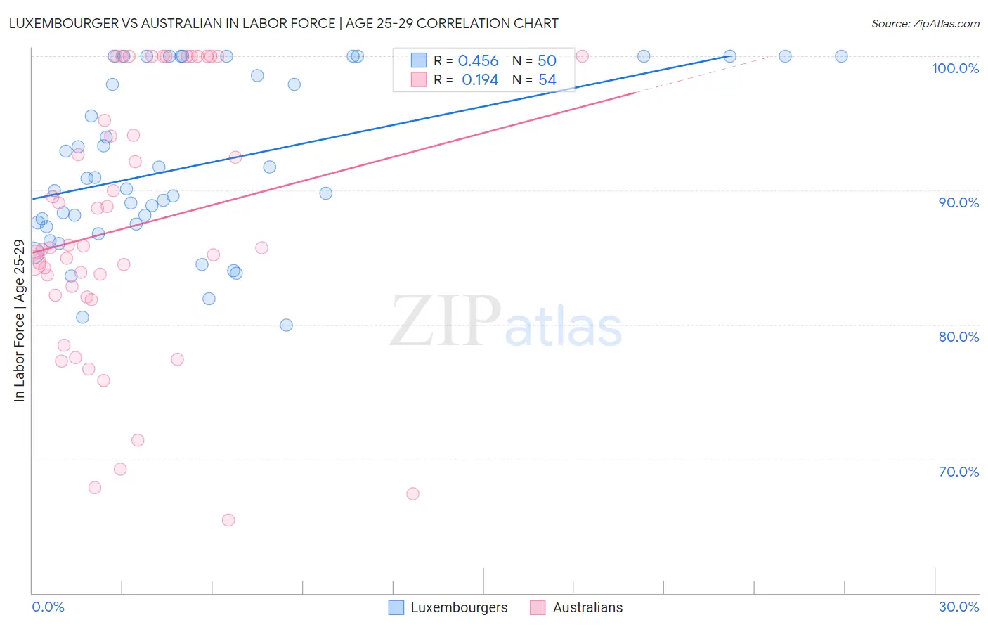 Luxembourger vs Australian In Labor Force | Age 25-29