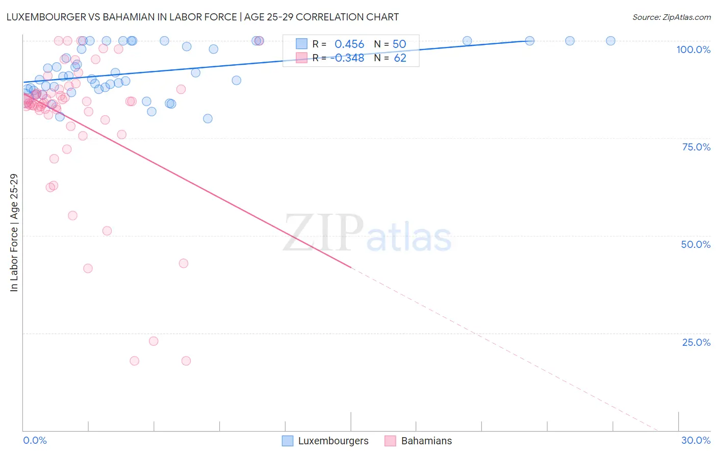 Luxembourger vs Bahamian In Labor Force | Age 25-29