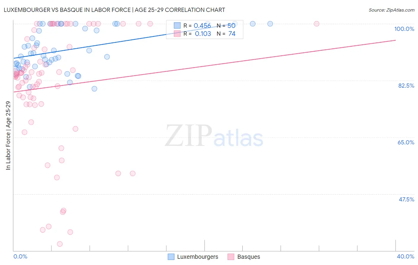 Luxembourger vs Basque In Labor Force | Age 25-29