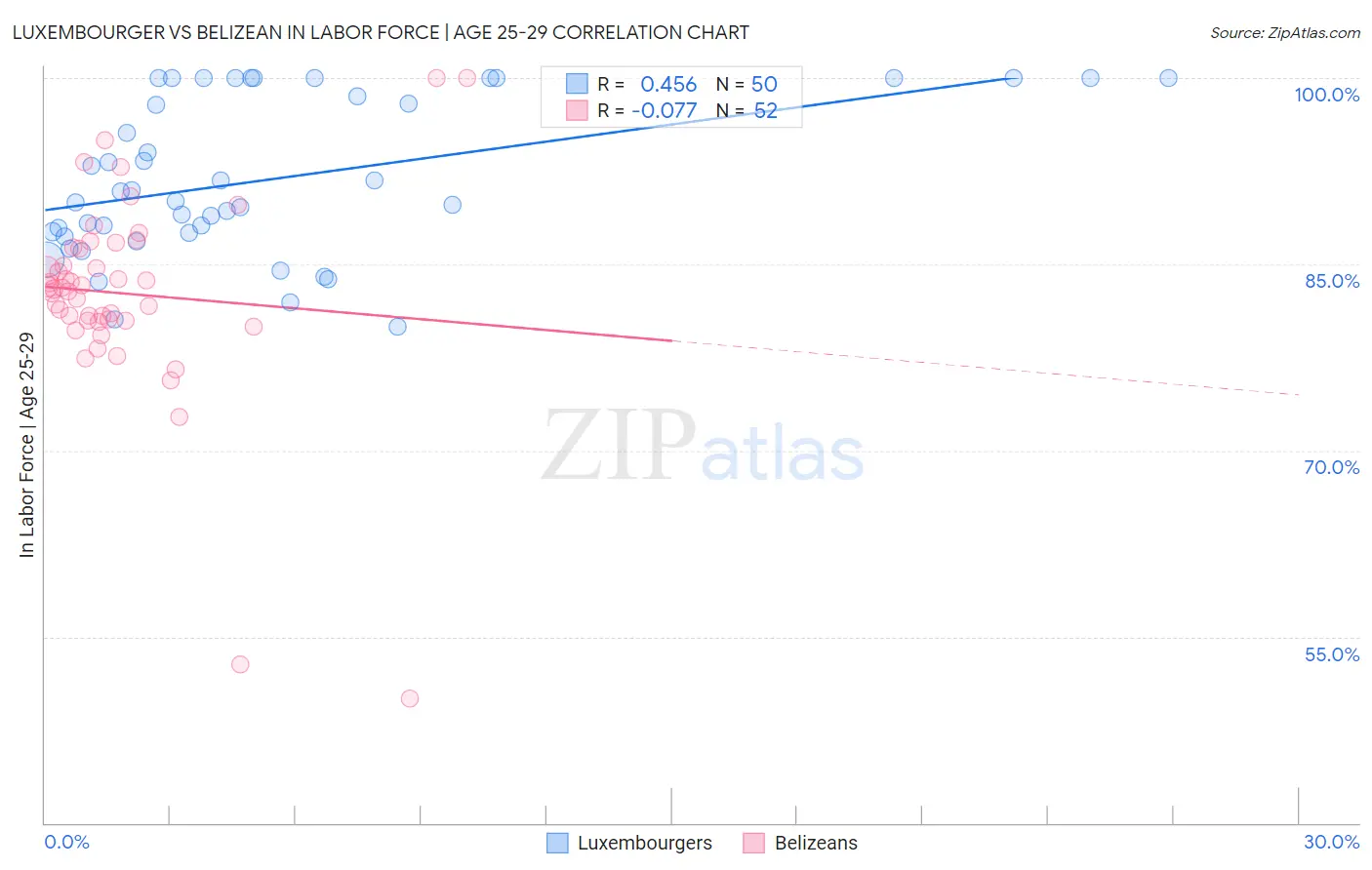 Luxembourger vs Belizean In Labor Force | Age 25-29