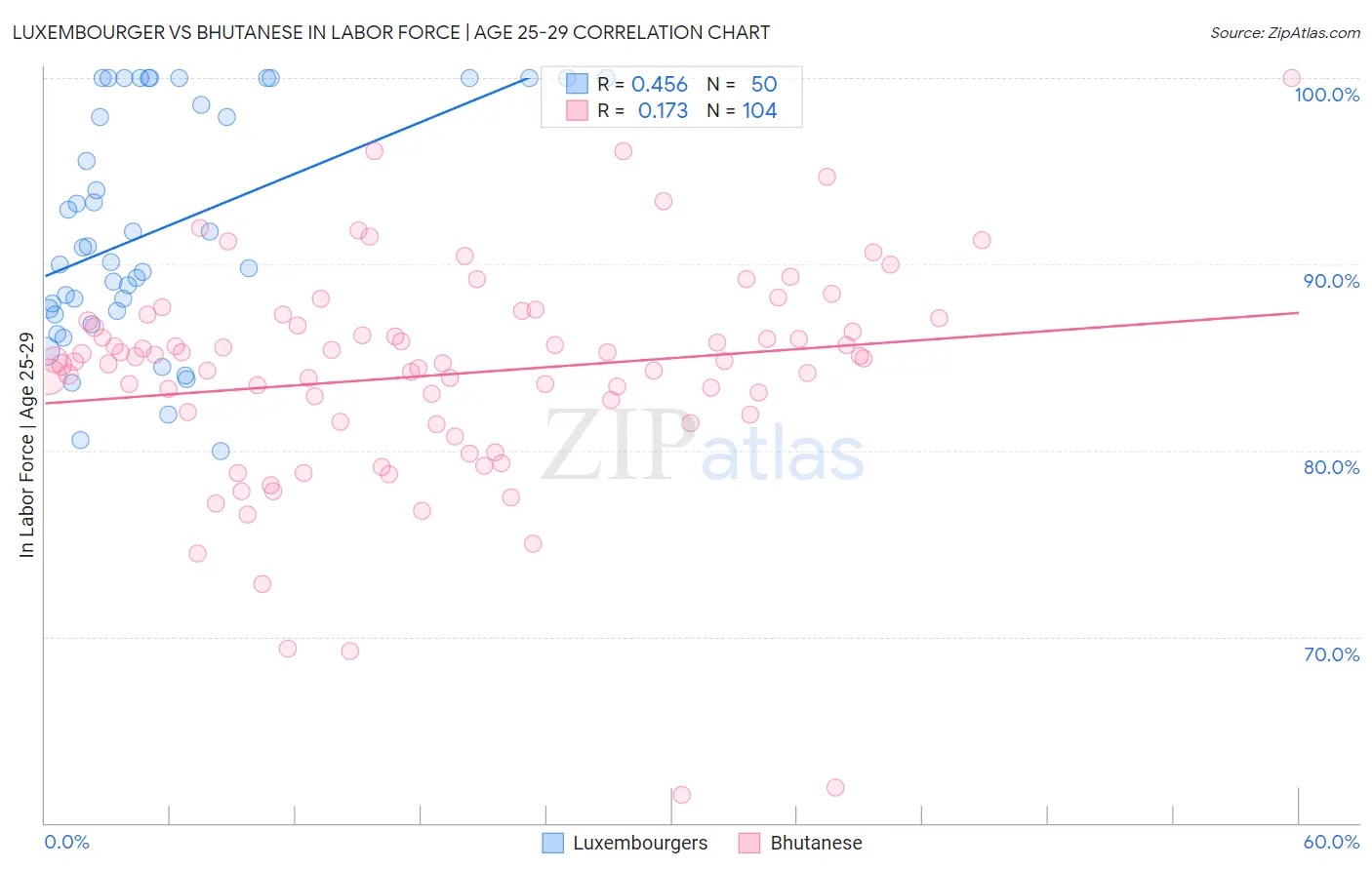Luxembourger vs Bhutanese In Labor Force | Age 25-29