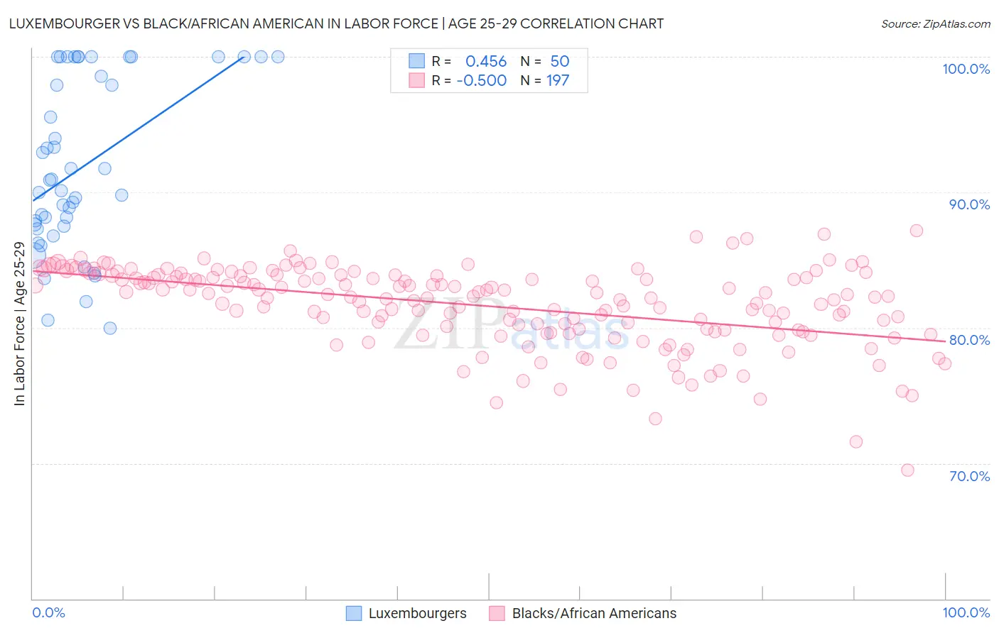 Luxembourger vs Black/African American In Labor Force | Age 25-29