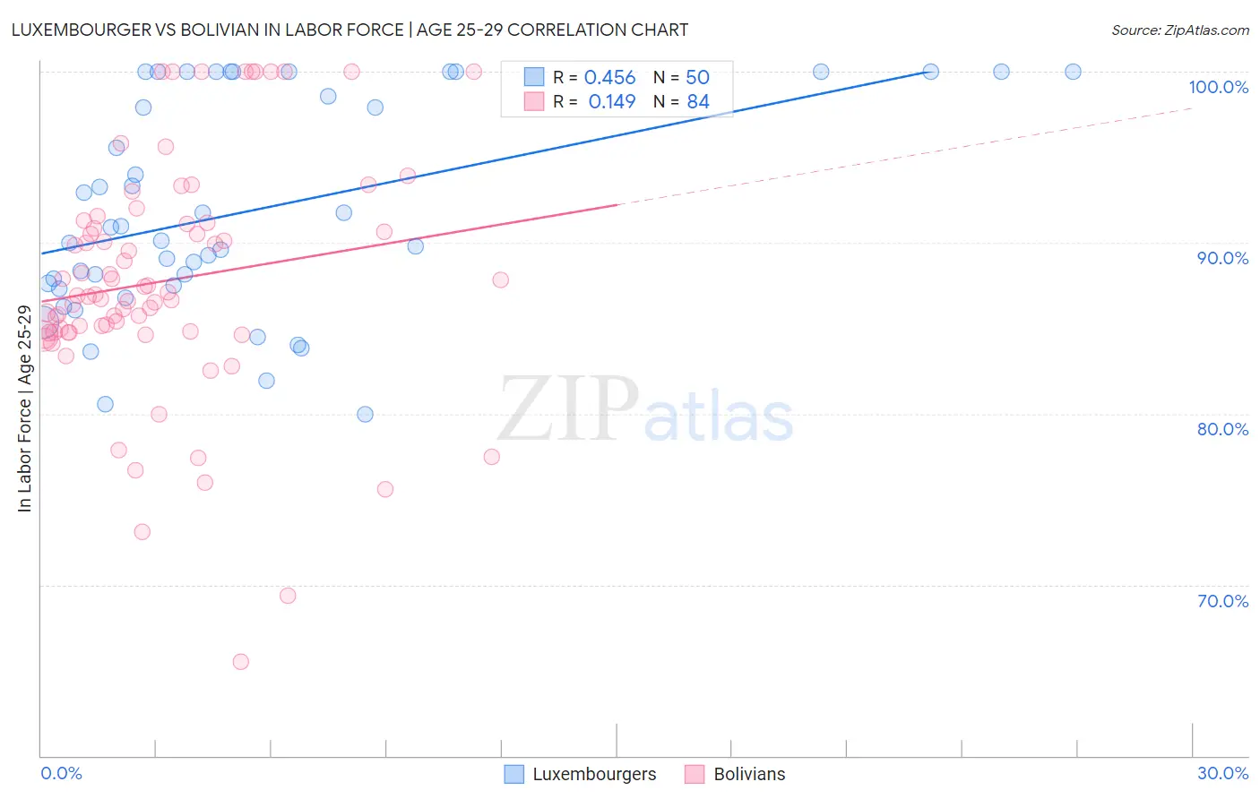 Luxembourger vs Bolivian In Labor Force | Age 25-29