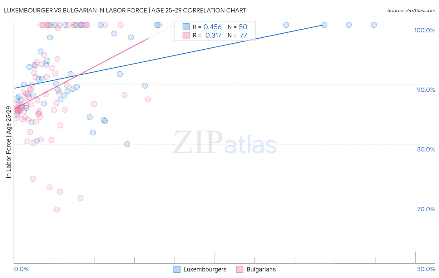 Luxembourger vs Bulgarian In Labor Force | Age 25-29