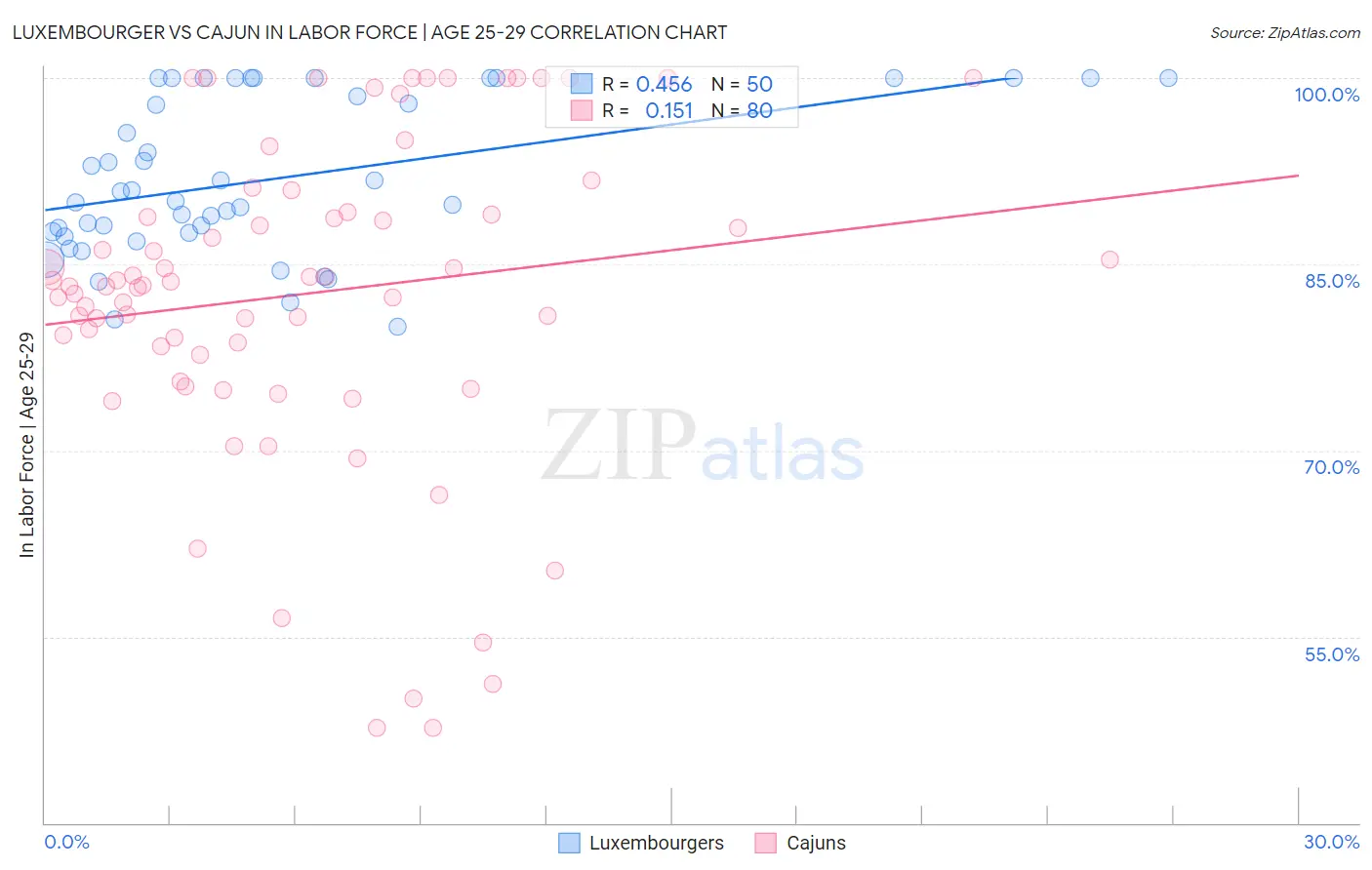 Luxembourger vs Cajun In Labor Force | Age 25-29