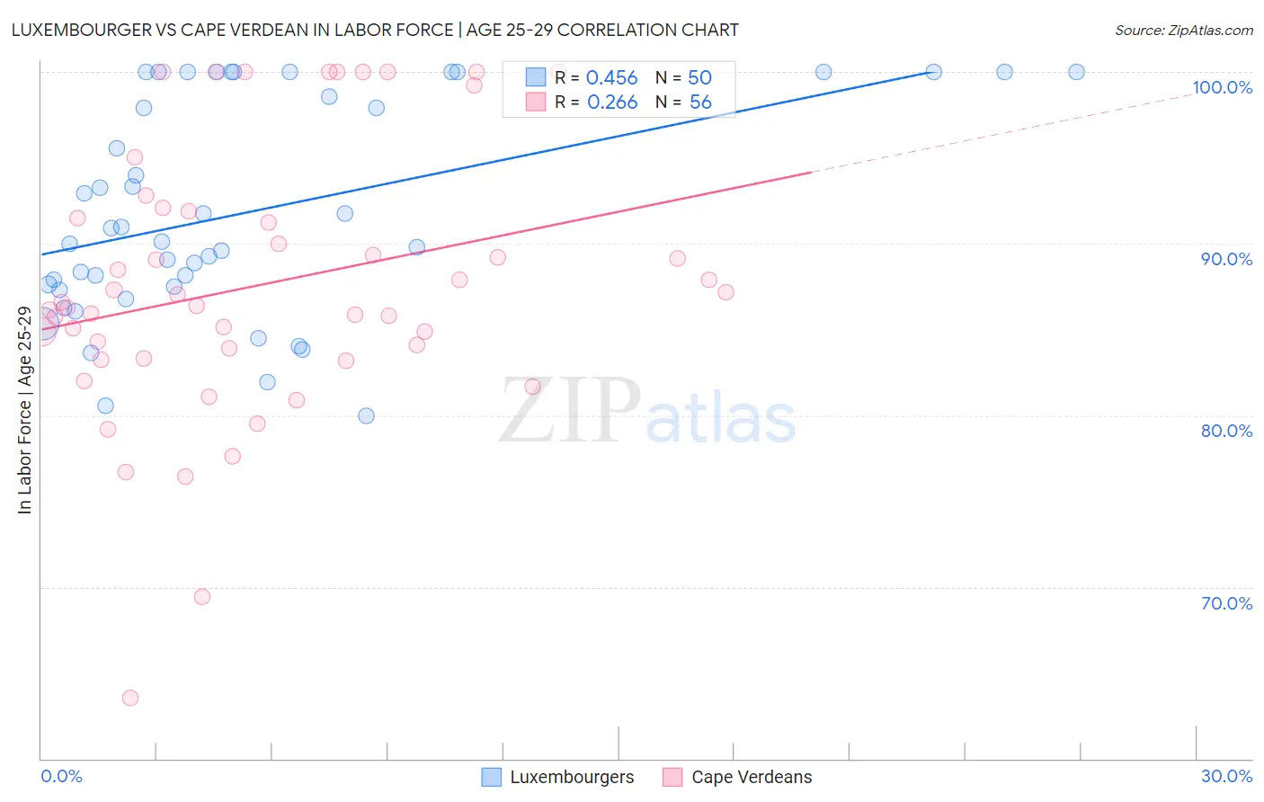 Luxembourger vs Cape Verdean In Labor Force | Age 25-29