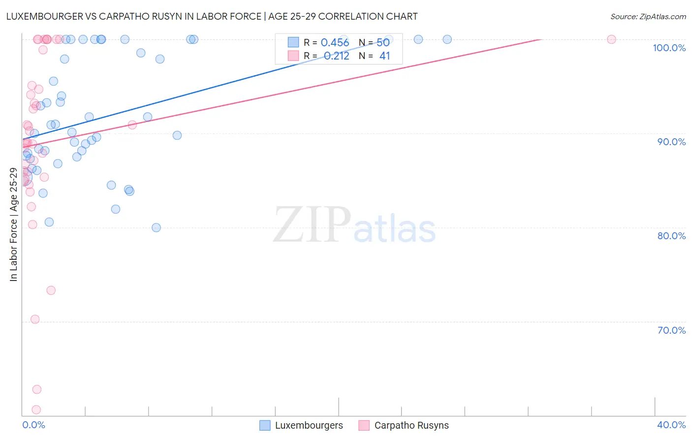 Luxembourger vs Carpatho Rusyn In Labor Force | Age 25-29