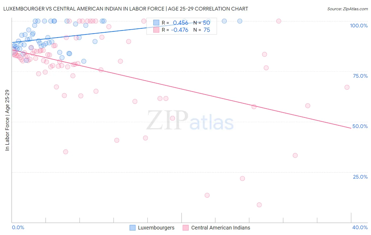 Luxembourger vs Central American Indian In Labor Force | Age 25-29