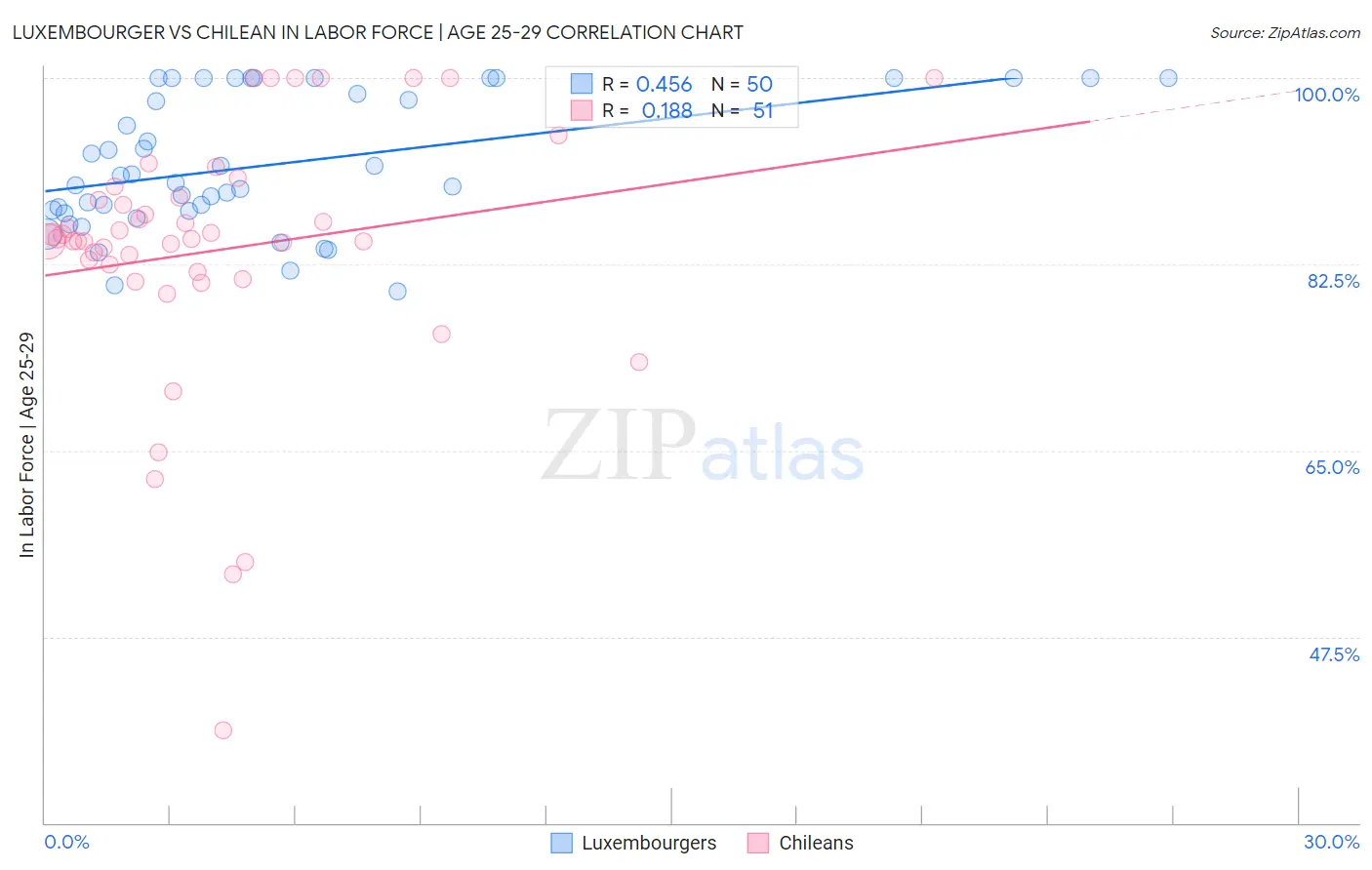 Luxembourger vs Chilean In Labor Force | Age 25-29