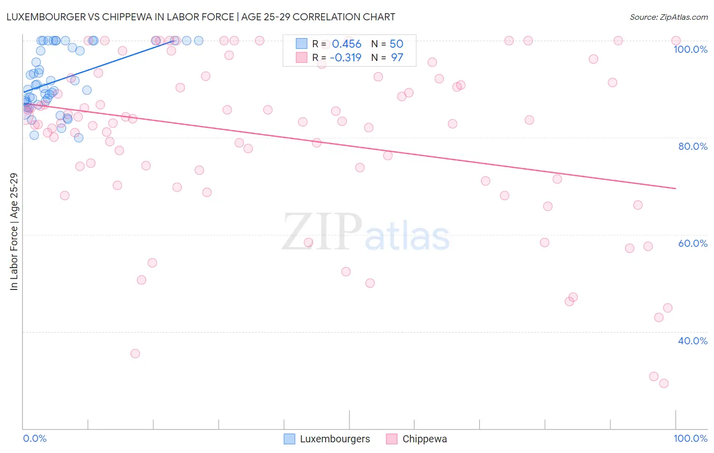Luxembourger vs Chippewa In Labor Force | Age 25-29