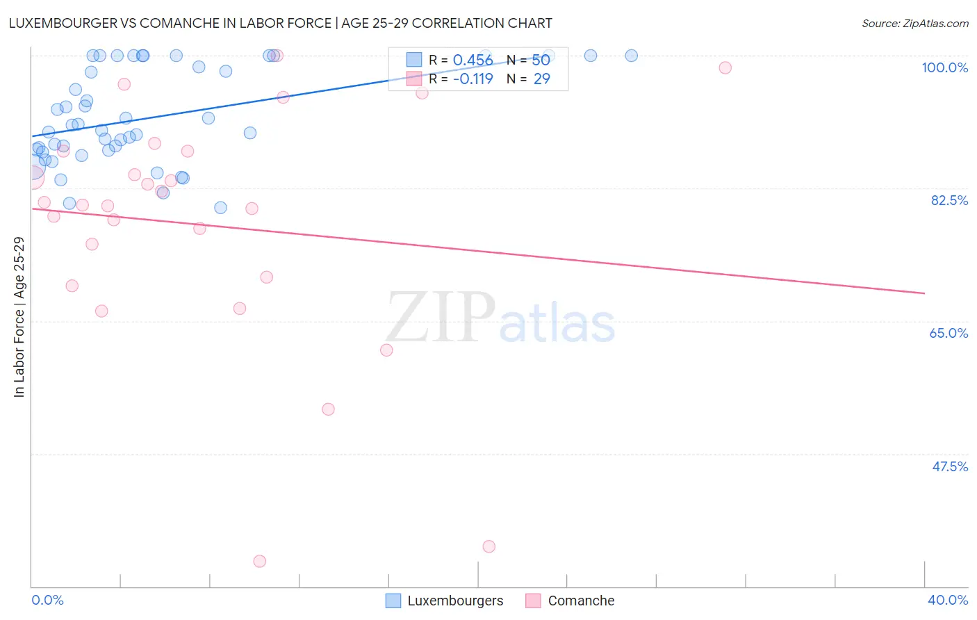Luxembourger vs Comanche In Labor Force | Age 25-29