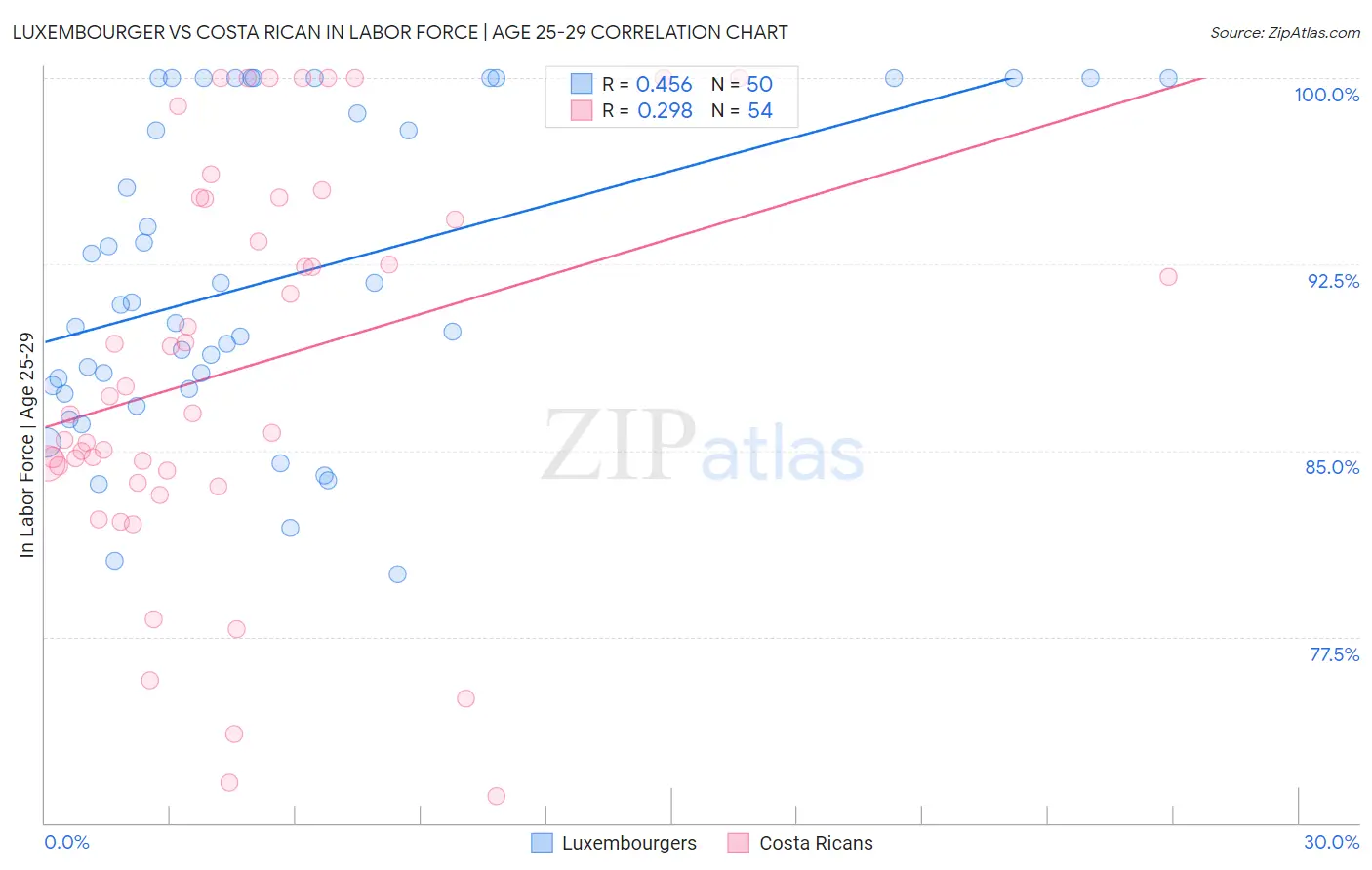 Luxembourger vs Costa Rican In Labor Force | Age 25-29