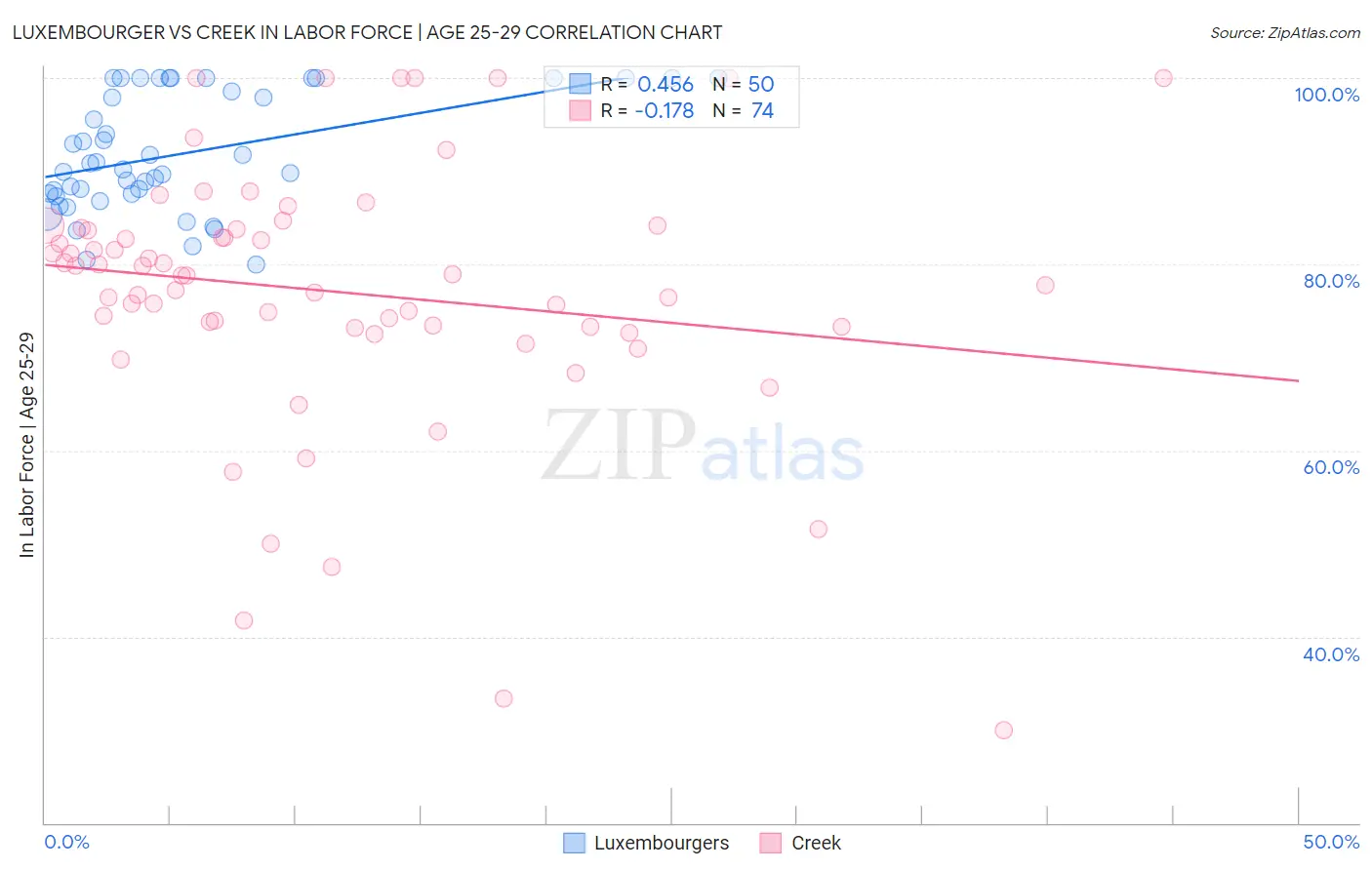 Luxembourger vs Creek In Labor Force | Age 25-29