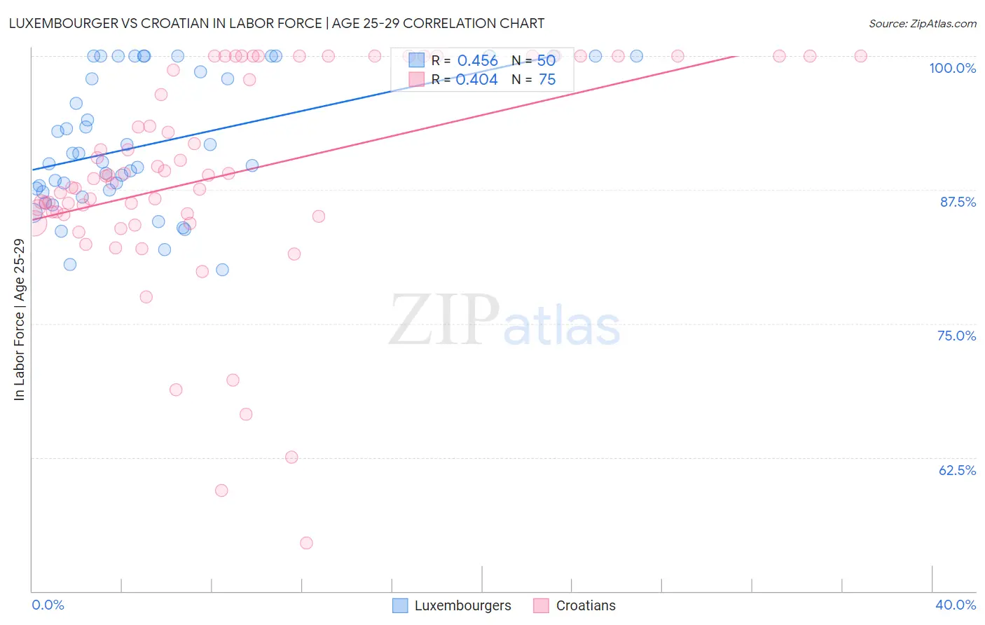 Luxembourger vs Croatian In Labor Force | Age 25-29