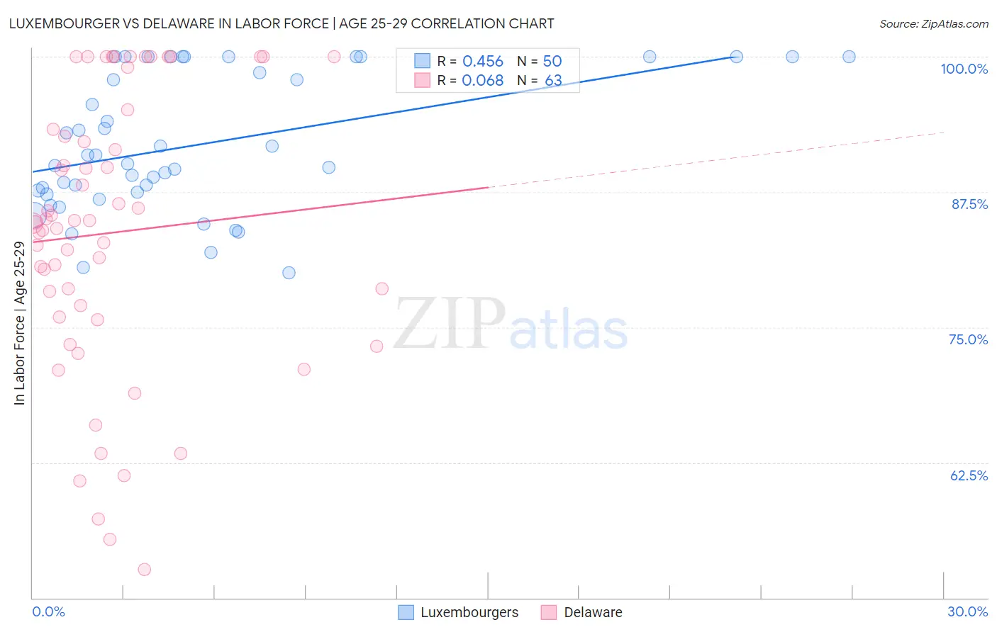 Luxembourger vs Delaware In Labor Force | Age 25-29