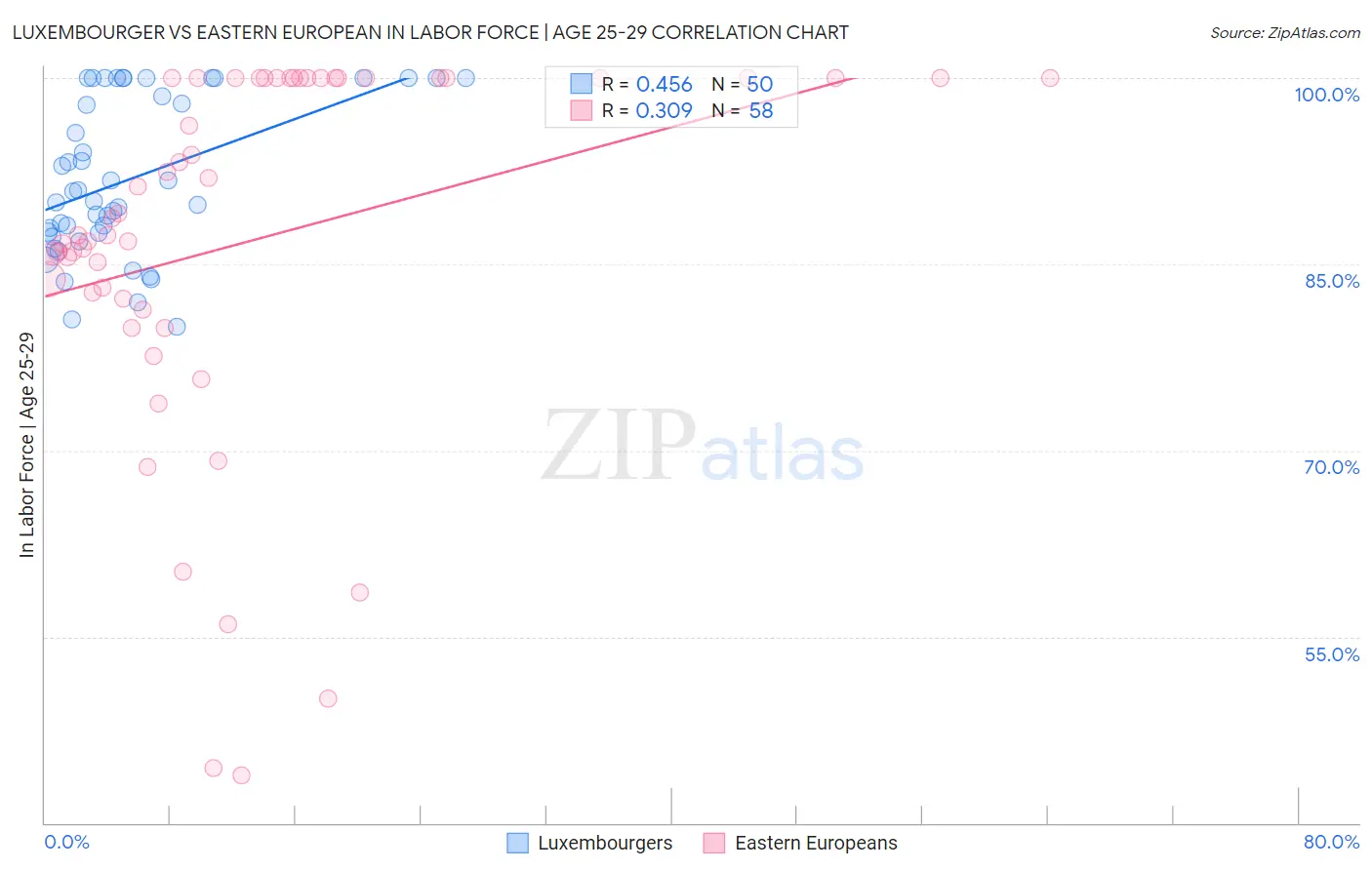 Luxembourger vs Eastern European In Labor Force | Age 25-29