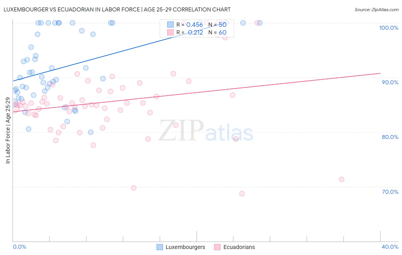 Luxembourger vs Ecuadorian In Labor Force | Age 25-29