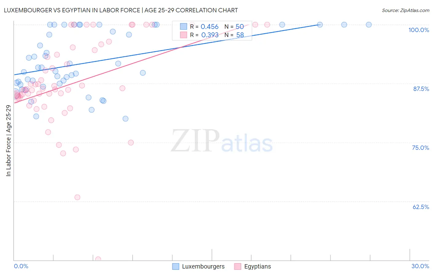 Luxembourger vs Egyptian In Labor Force | Age 25-29