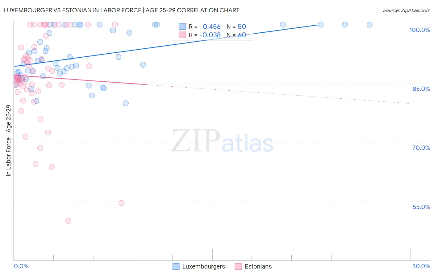 Luxembourger vs Estonian In Labor Force | Age 25-29