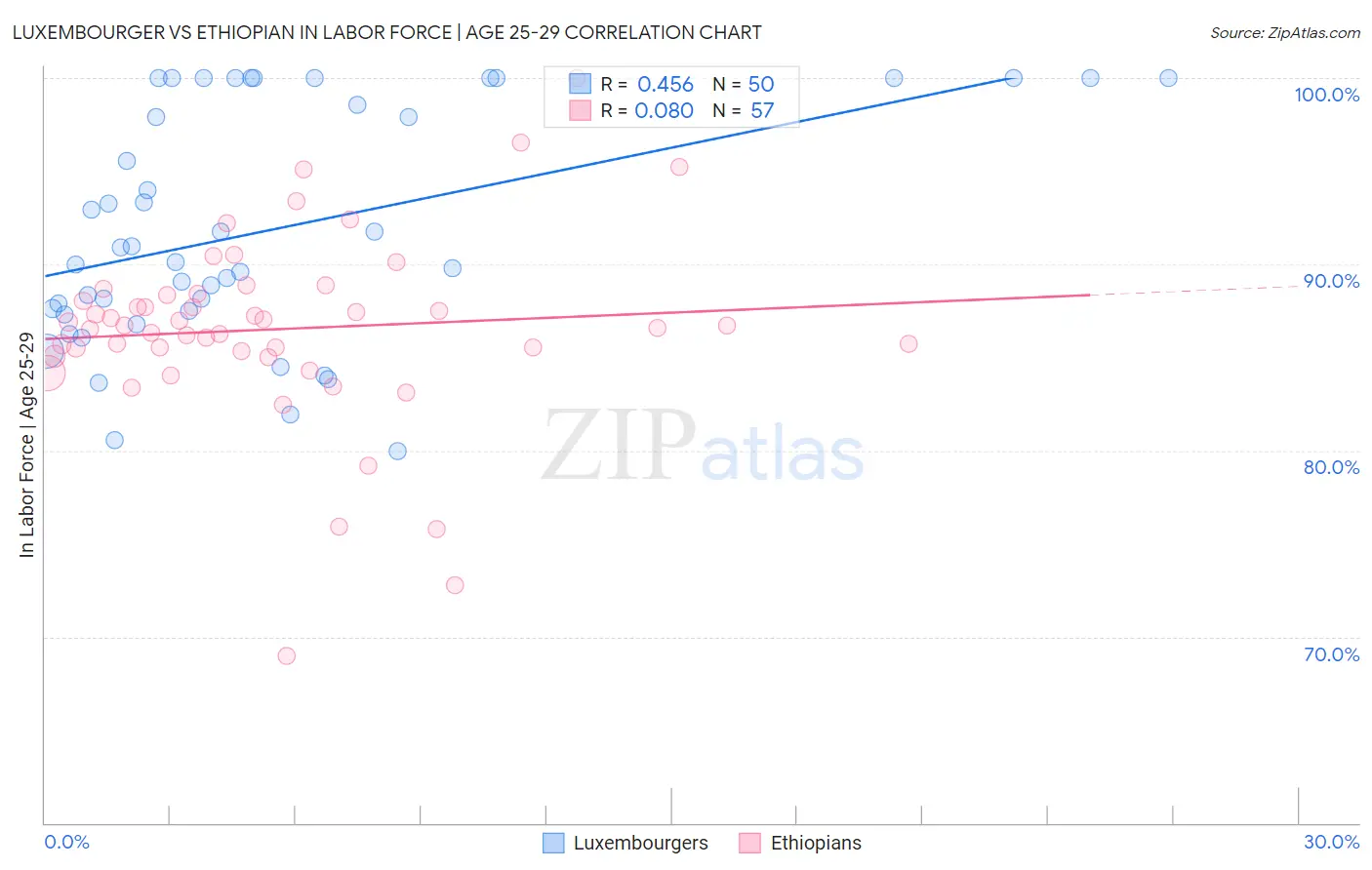Luxembourger vs Ethiopian In Labor Force | Age 25-29