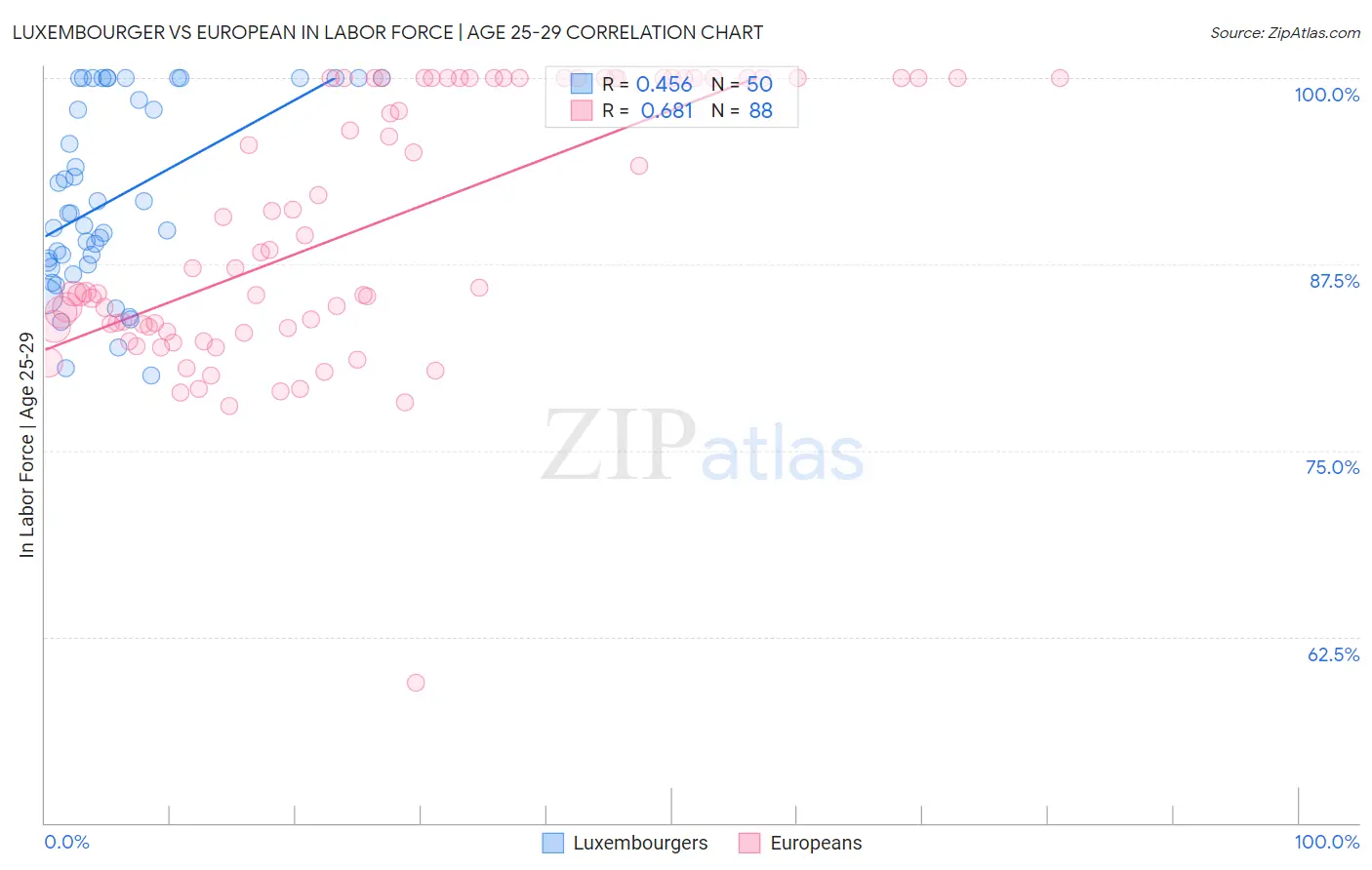 Luxembourger vs European In Labor Force | Age 25-29