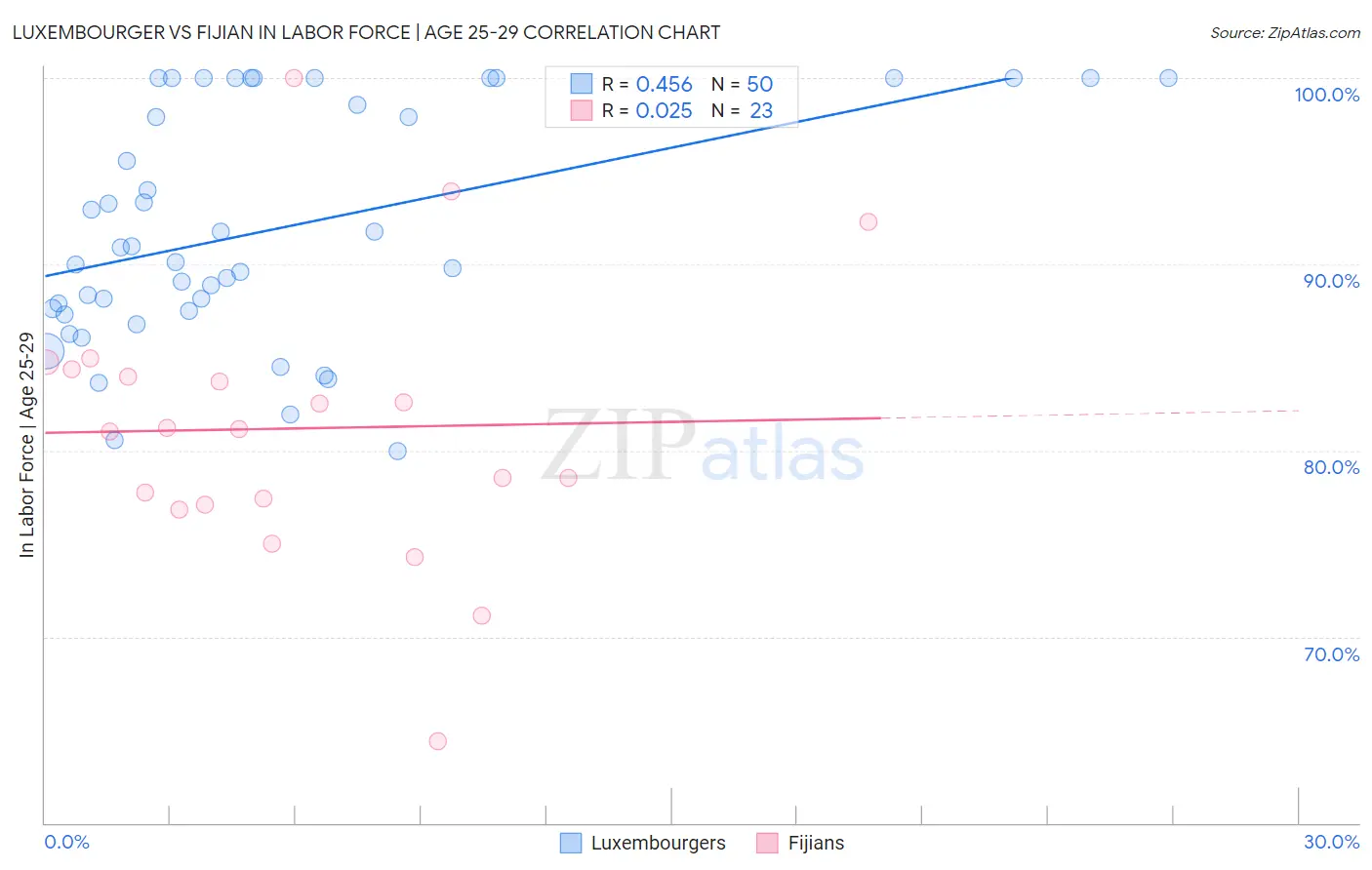 Luxembourger vs Fijian In Labor Force | Age 25-29